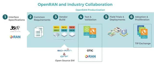美国力挺的Open RAN，真的能成功吗？ - 知乎