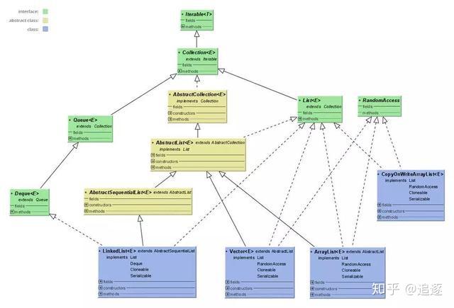 JAVA 集合 接口继承关系和实现，List，Set，Map（总结） - 知乎