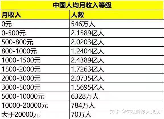 如何看待《中國各階層收入統計表》? - 知乎