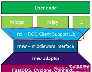 ROS2通讯中间件---rcl模块框架详解 - 知乎