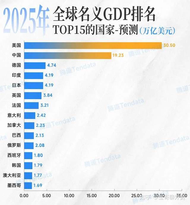 为什么都在唱衰美国,中美、日美GDP差距却再拉大? - 知乎