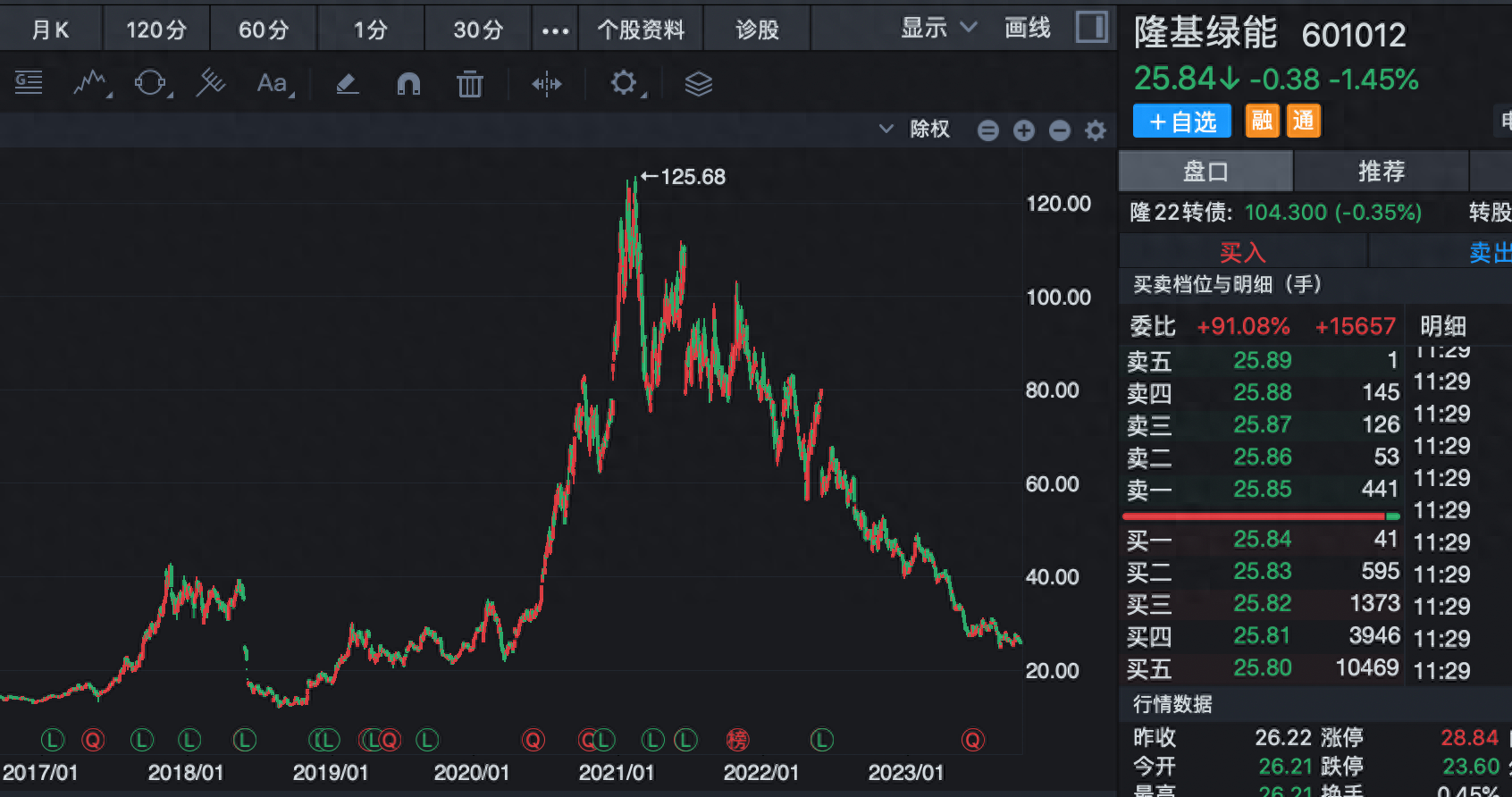 从125元跌至25元谁错了?隆基绿能的“价值投资”又在哪里? - 知乎