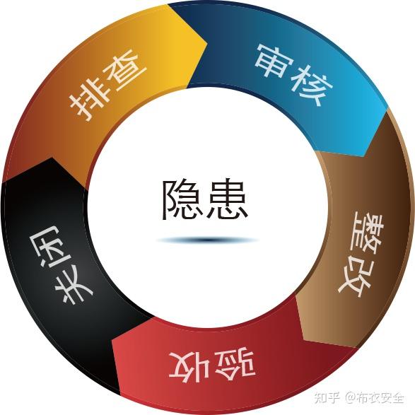 安全生产隐患排查治理 知乎 