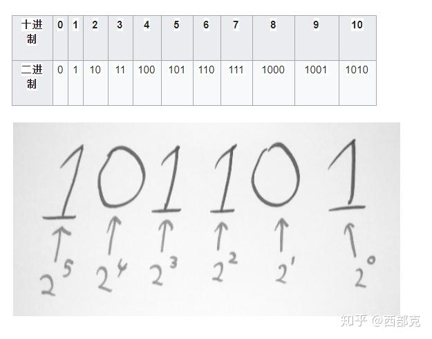Bit? Byte? 二进制? 八进制十进制? 十六进制? 和比特币有猪关系？ - 知乎
