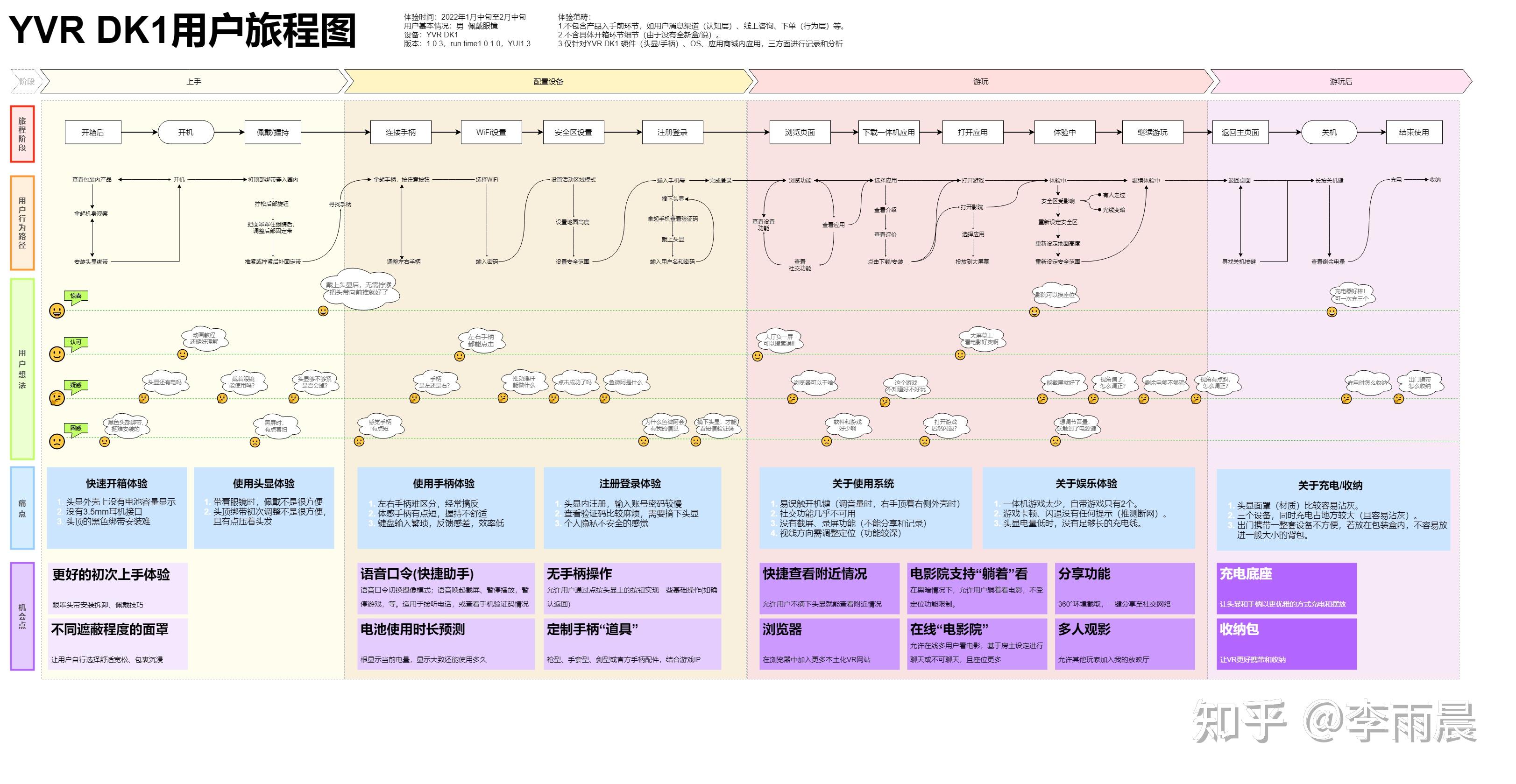 用户旅程图案例图片