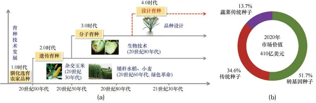 农业农村部中国农村技术开发中心组织近百位专家推出作物种业前沿科技战略研究报告 - 知乎