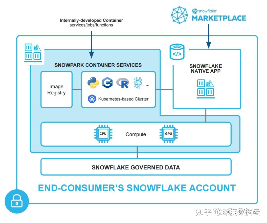 snowflake在三大平台以及新型数据仓软件的围攻下还有什么优势让用户选择其作为数据仓库? - 知乎