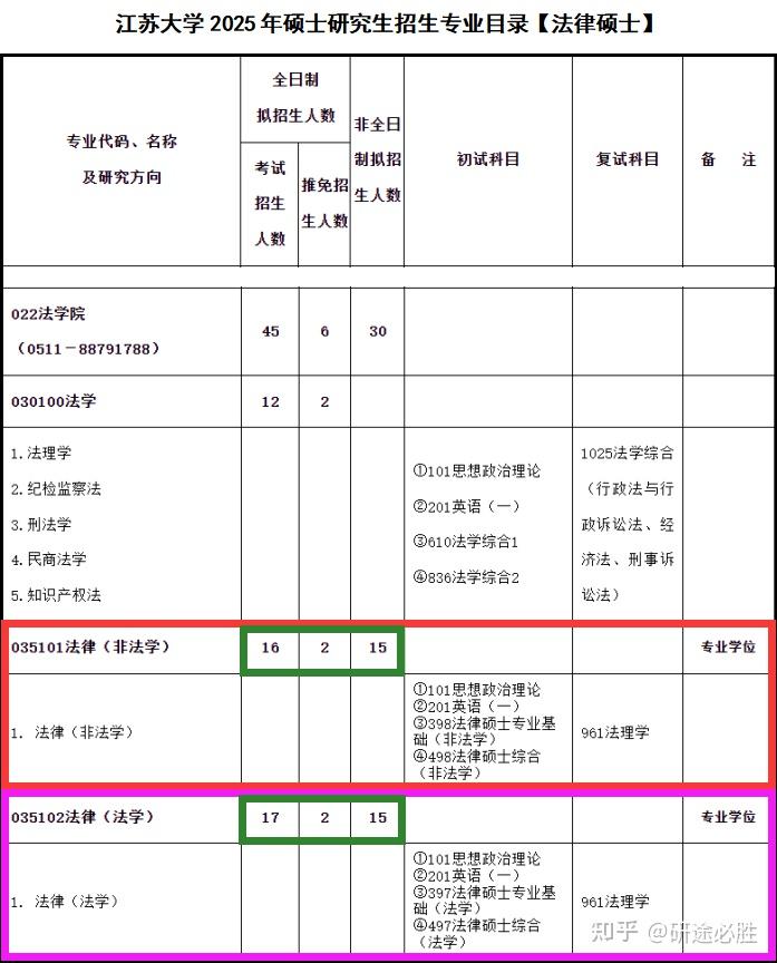 汇总455道江苏大学法律硕士/法硕复试真题/江苏大学复试真题/江苏大学复试内容/江苏大学复试考察科目/2025江苏大学招生简章 - 知乎