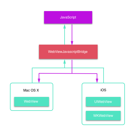 WebViewJavascriptBridge 源码中 Get 到的“桥梁美学” - 知乎