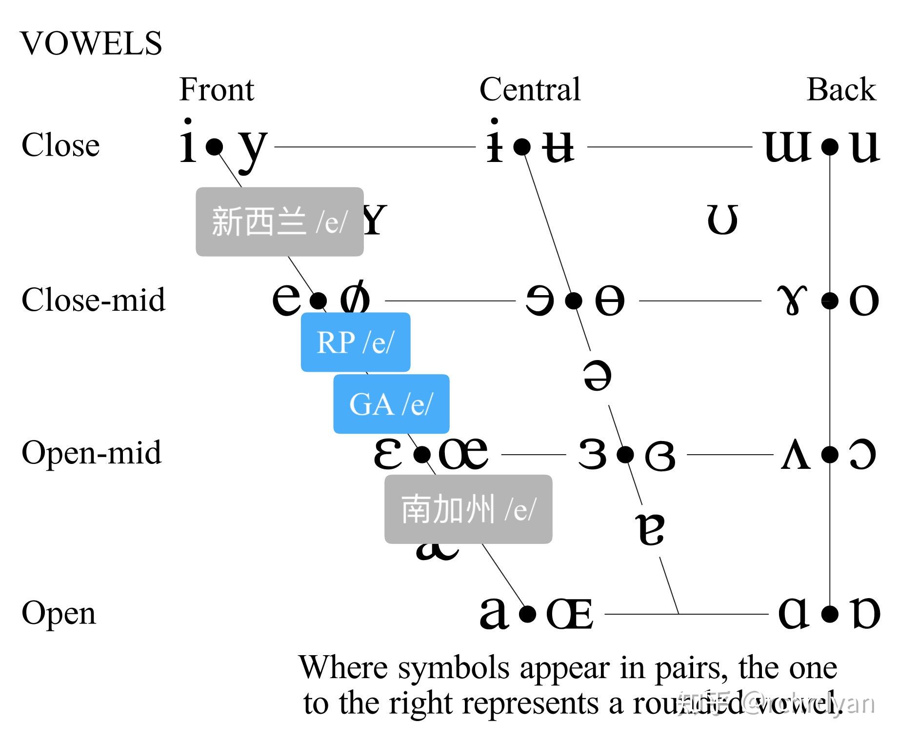 RP中/e/，GA中/ɛ/，法语中/e/、/ɛ/，IPA中[e]、[ɛ]，这六者舌位高低的比较结果为？ - 知乎