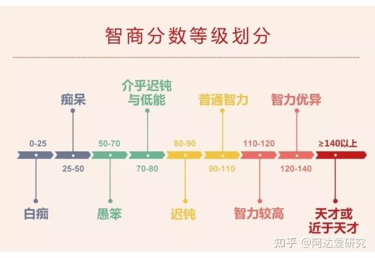 怎样测验自己的智商- 知乎