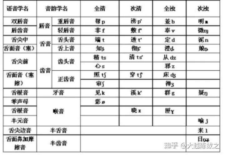 音韵学中讲的声调的阴阳是什么? - 知乎