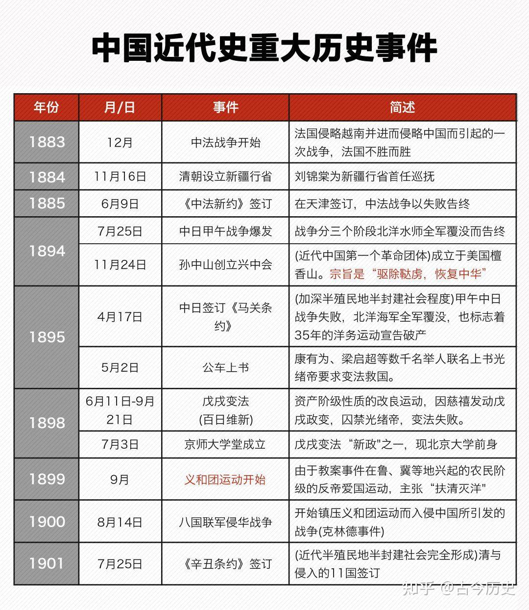 中国近代史重大历史事件年表！1839年~1949年最全汇总 - 知乎