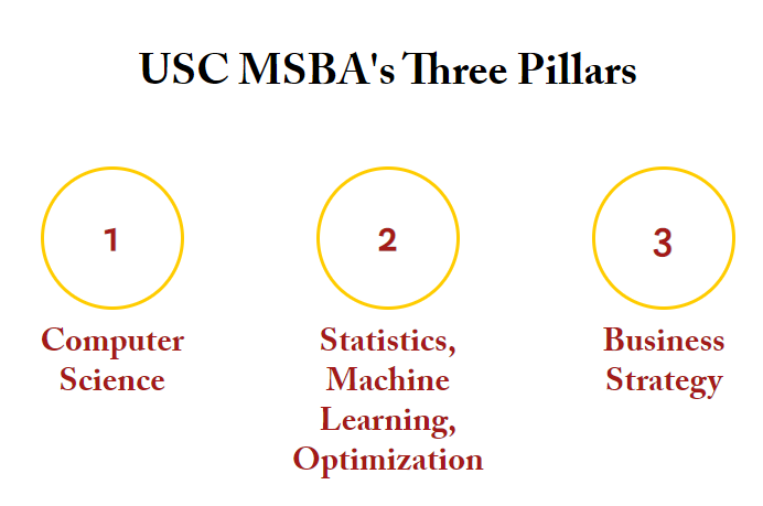 美国商学院项目之南加大商学院（USC Marshall School of Business）--Master of Science in