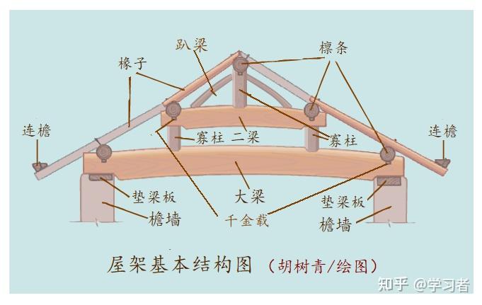 “口不吞阳,日不晒根!” 古代房梁设计有何禁忌? - 知乎
