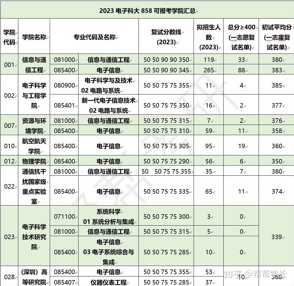 本科華中科技大學電子信息考研電子科技大學難度大不大