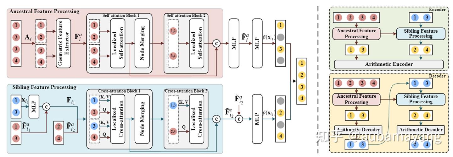 【阅读笔记】Efficient Hierarchical Entropy Model for Learned Point Cloud ...