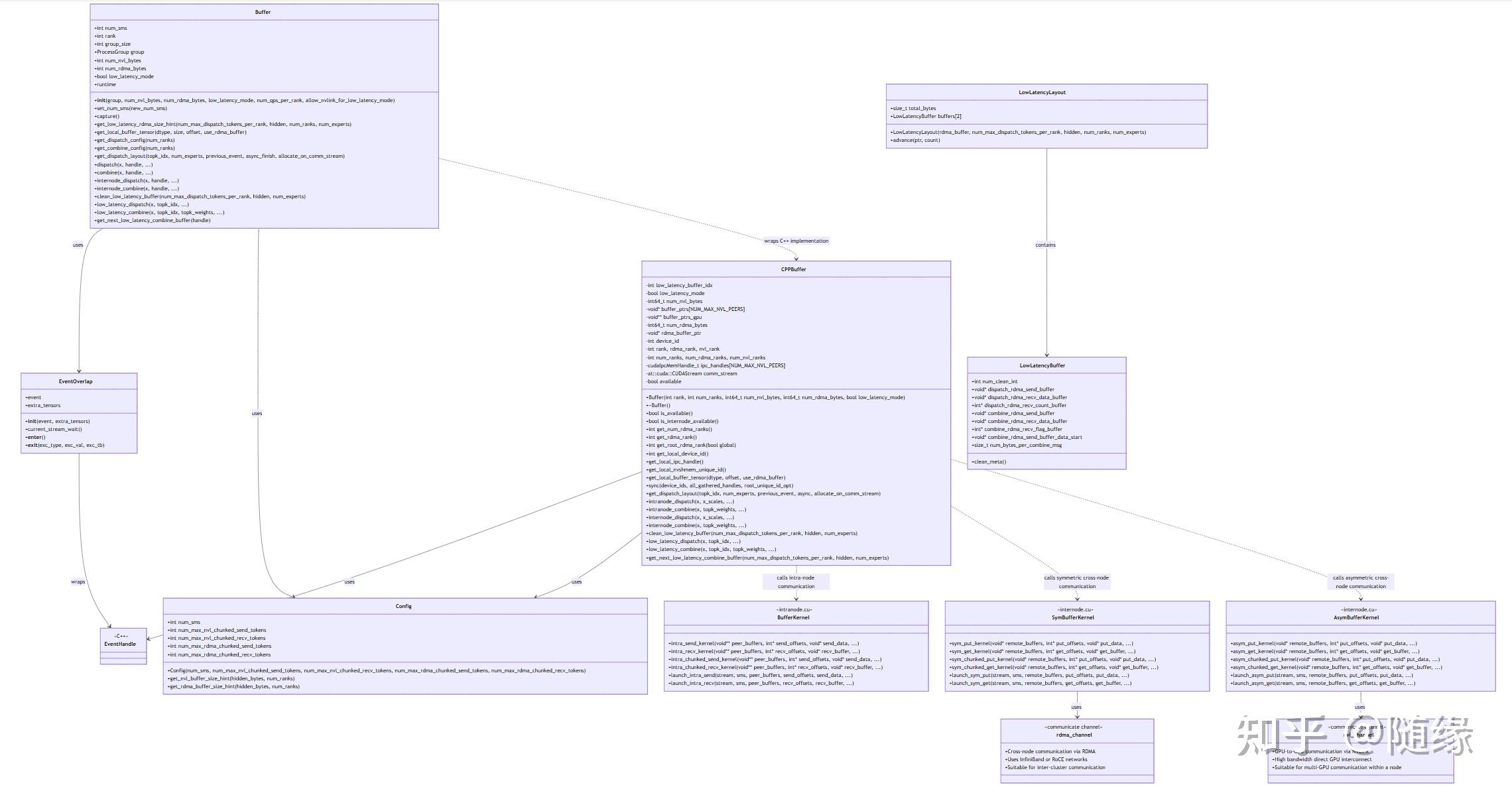 2026年【DeepEP】使用Cursor+Mermaid阅读代码（一）类图总览