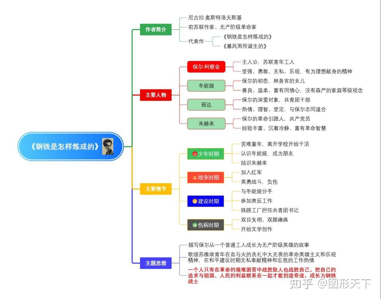 《钢铁是怎样炼成的》思维导图创作实践解析 - 知乎