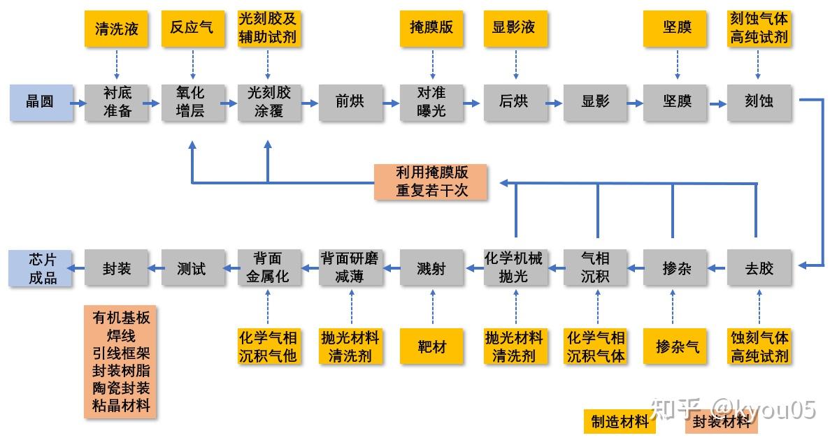 半导体芯片制造流程
