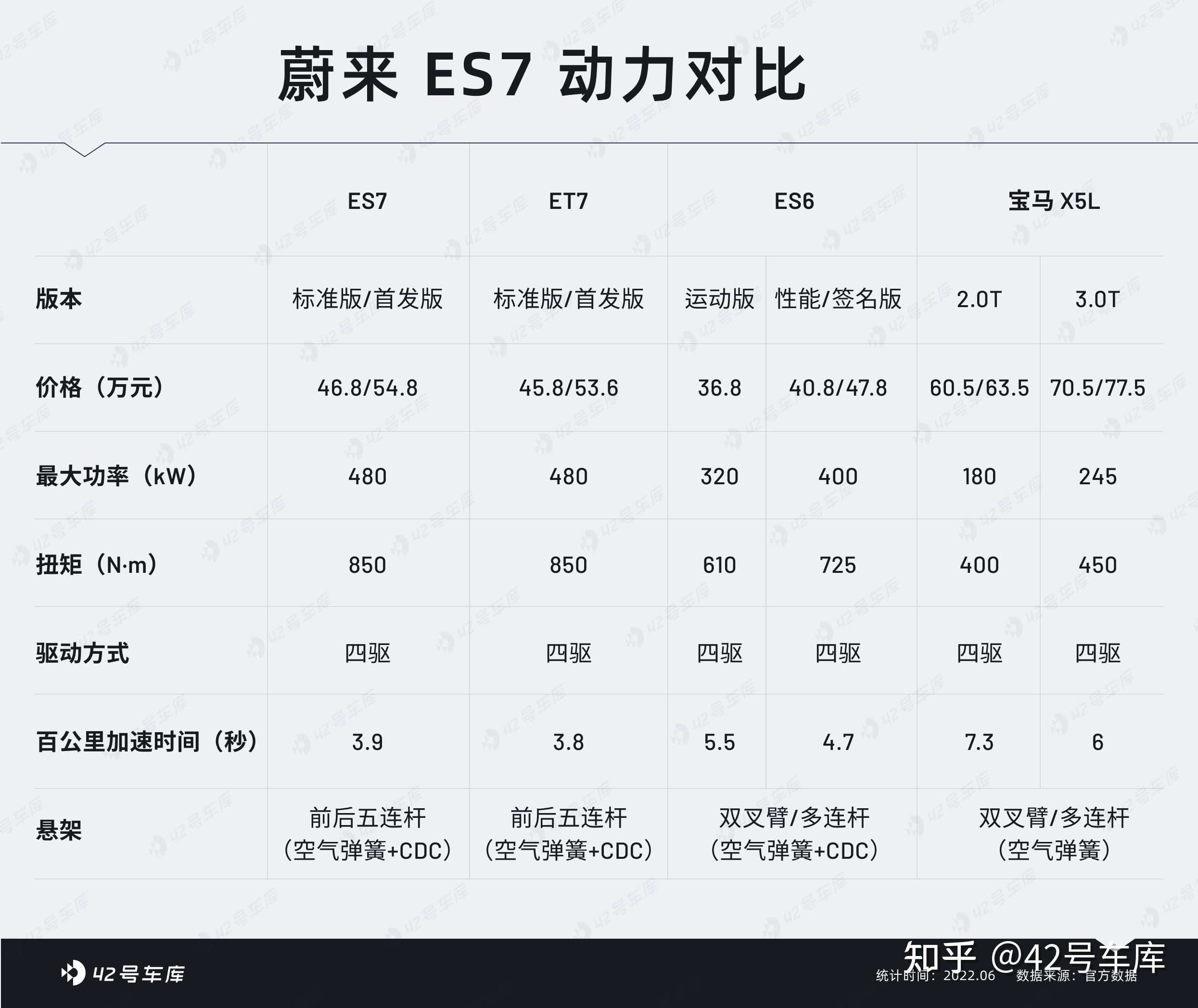 如何评价蔚来2022年初发布的第6款车型ES7?43 如何评价蔚来2022年初发布的第6款车型ES7?