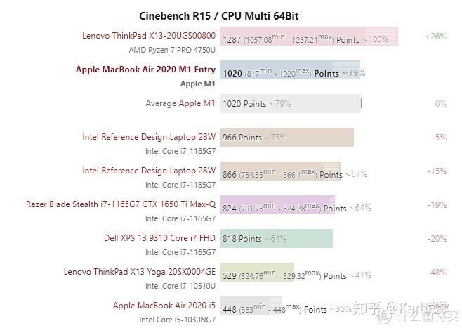 20款macbookm1芯片买air高配还是pro低配