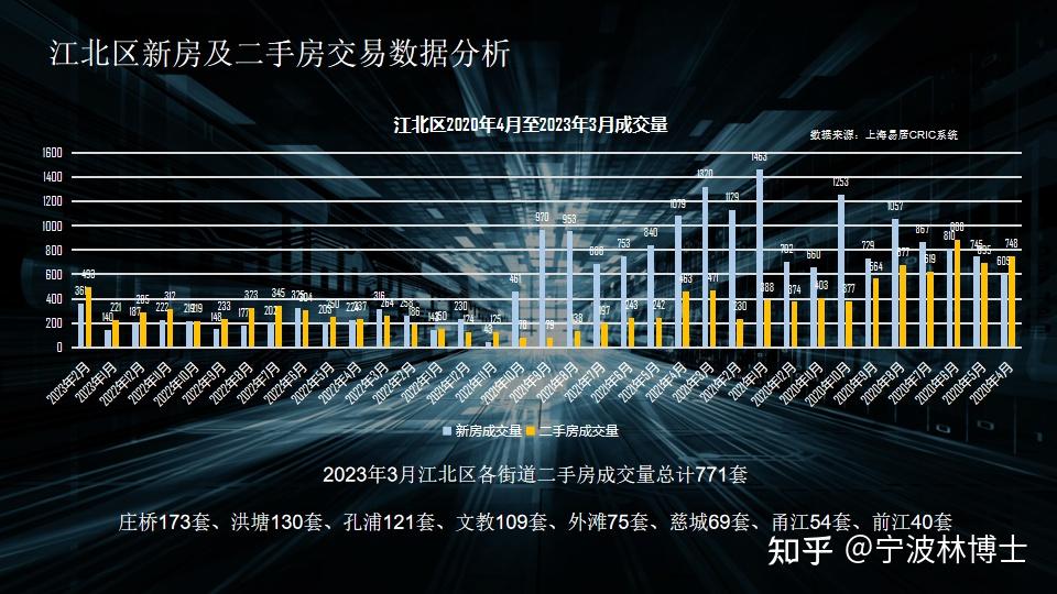 宁波市江北区三月份成交二手房创三年来次新高! - 知乎
