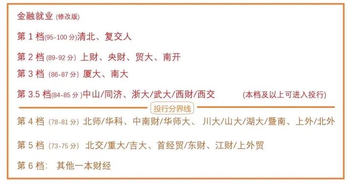 名校就业 | 武大金融就业真的不如南开厦大吗?从“三中一华”录用人数探讨 - 知乎