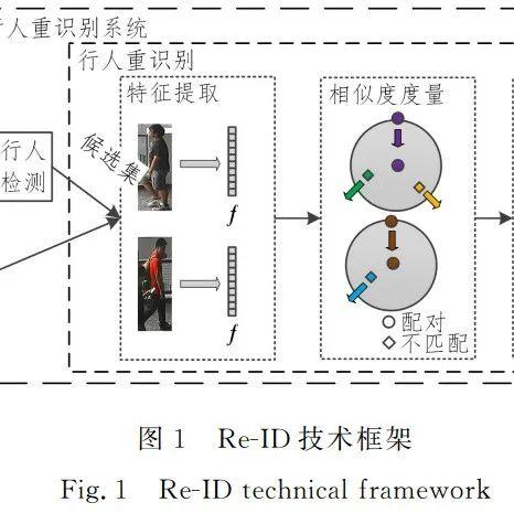 「面向复杂场景的行人重识别」最新2022研究进展综述 - 知乎