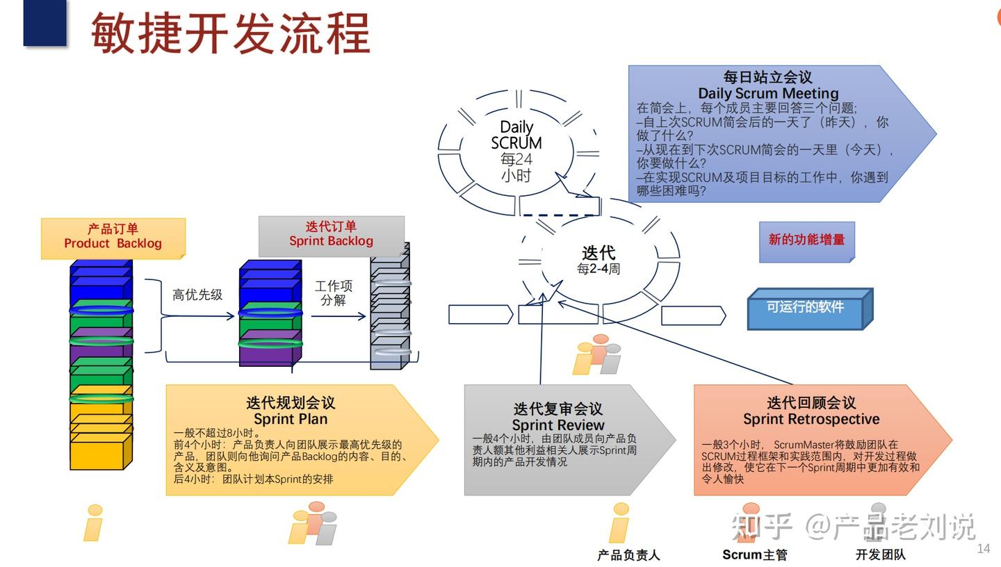 敏捷开发流程说明及具体迭代日历 - 知乎