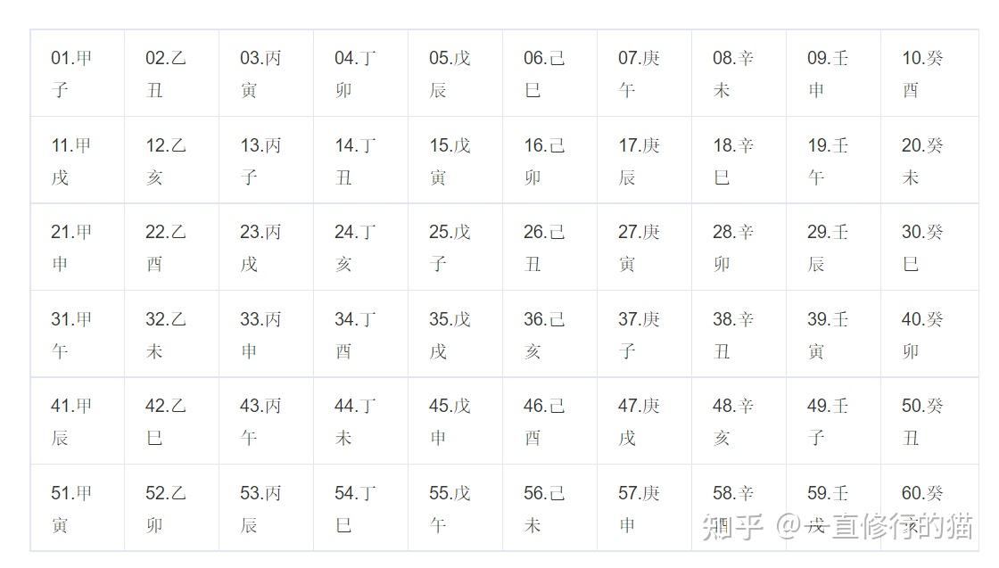 易学中非常需要了解的干支纪年法。 - 知乎