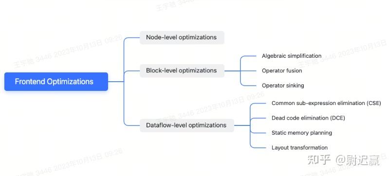 chapter 8: compiler optimizations - deep learning... The Deep Learning Compiler- A Comprehensive Survey 深度学习编译器综述 (三) - 知乎