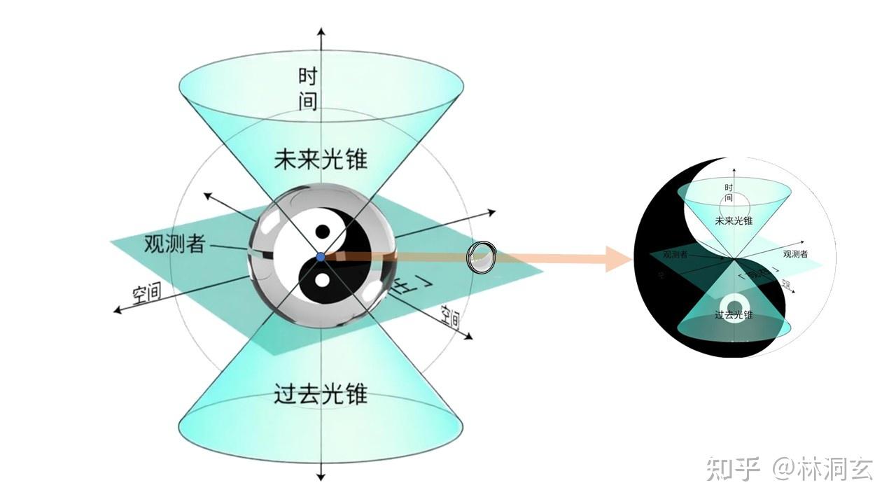 12·“太极球”与“时间光锥” - 知乎