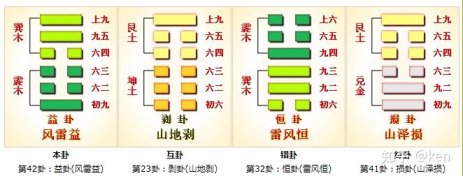 周易第42卦_益卦(风雷益)_巽上震下 - 知乎