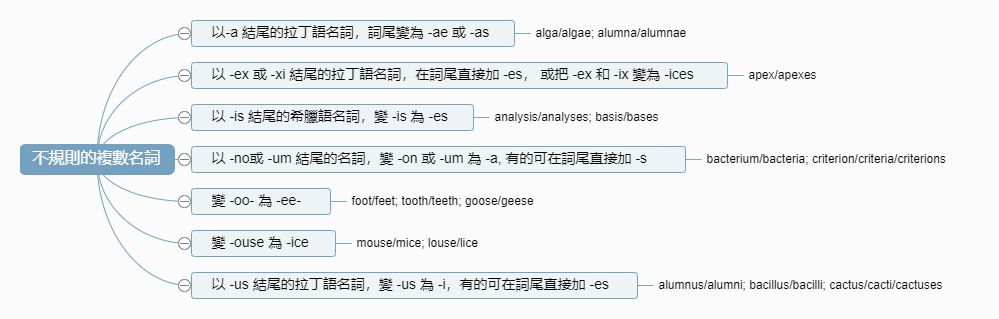 英语语法大全 | 名词语法详解懒人包