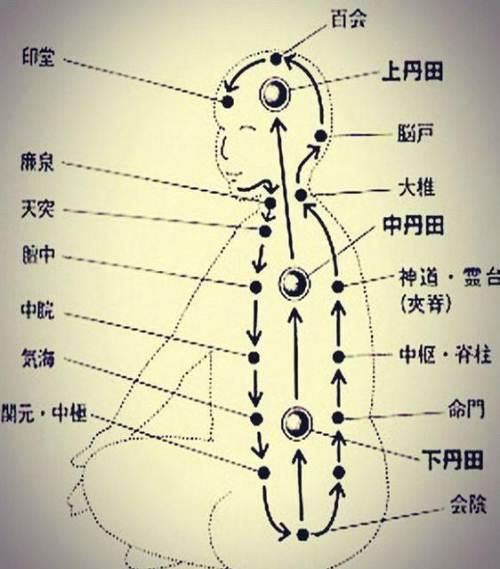 气沉丹田怎么练,意守丹田!