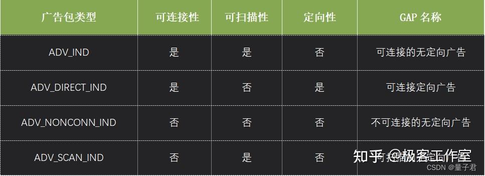 【BLE进阶日记】②BLE协议基础知识 - 知乎