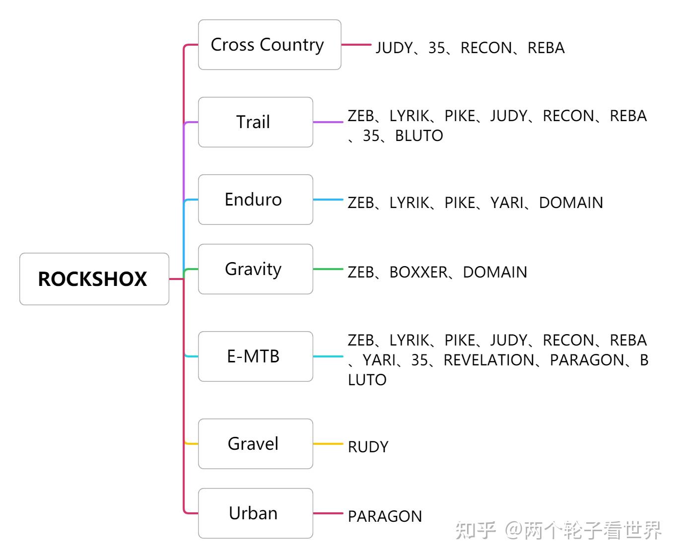 ROCKSHOX 前叉,等级从高到低有哪些? - 知乎