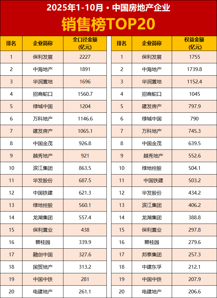 2025年1-10月全国房企销售榜 TOP 20 出炉 - 知乎