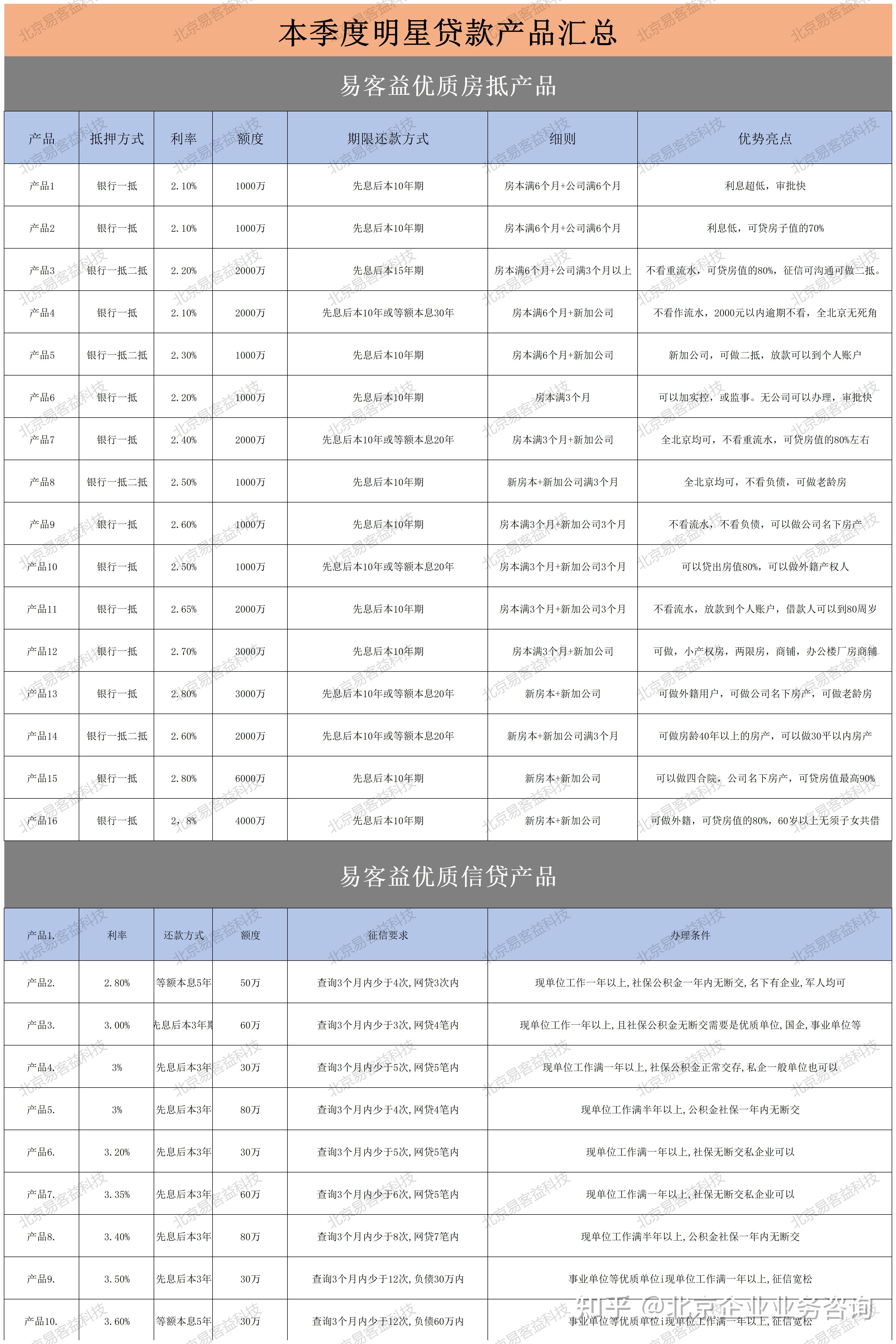 一文读懂你到底适合申请什么贷款？ - 知乎
