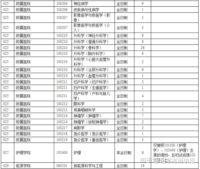 苏州大学化学专业复试信息最全解读！ - 知乎