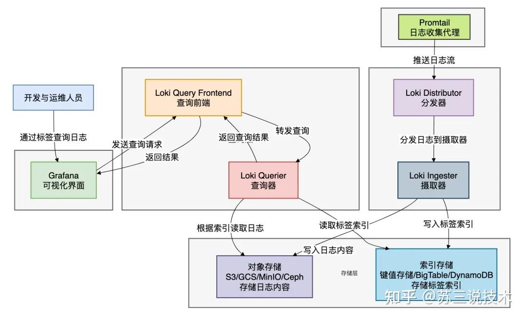 Openstack Loki Logback、Log4j、SLF4J 、ELK、EFK、Loki 傻傻分不清楚? - 知乎