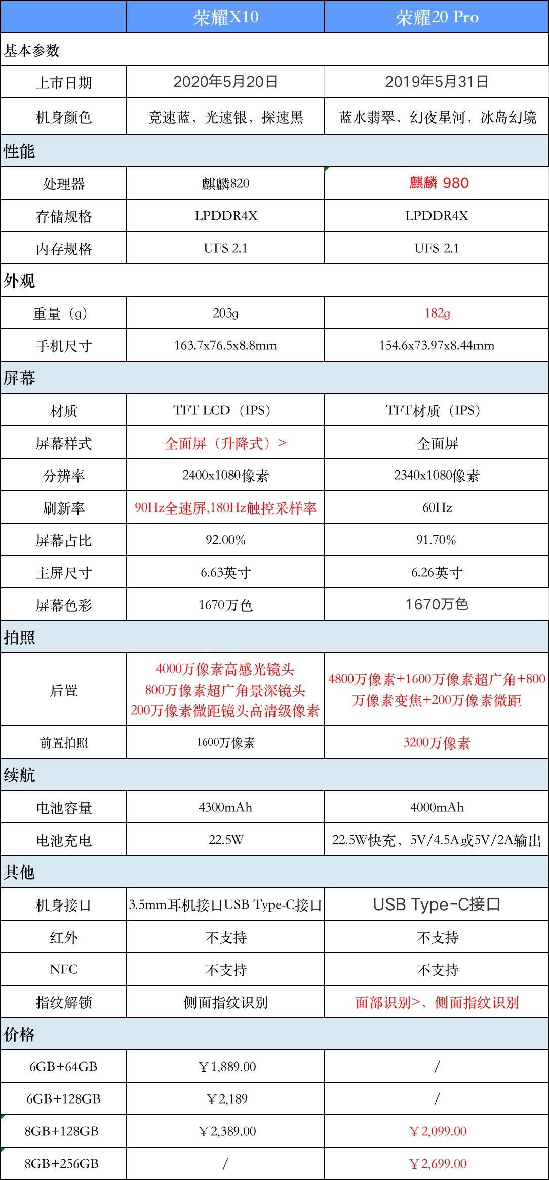 荣耀20pro详细参数图片