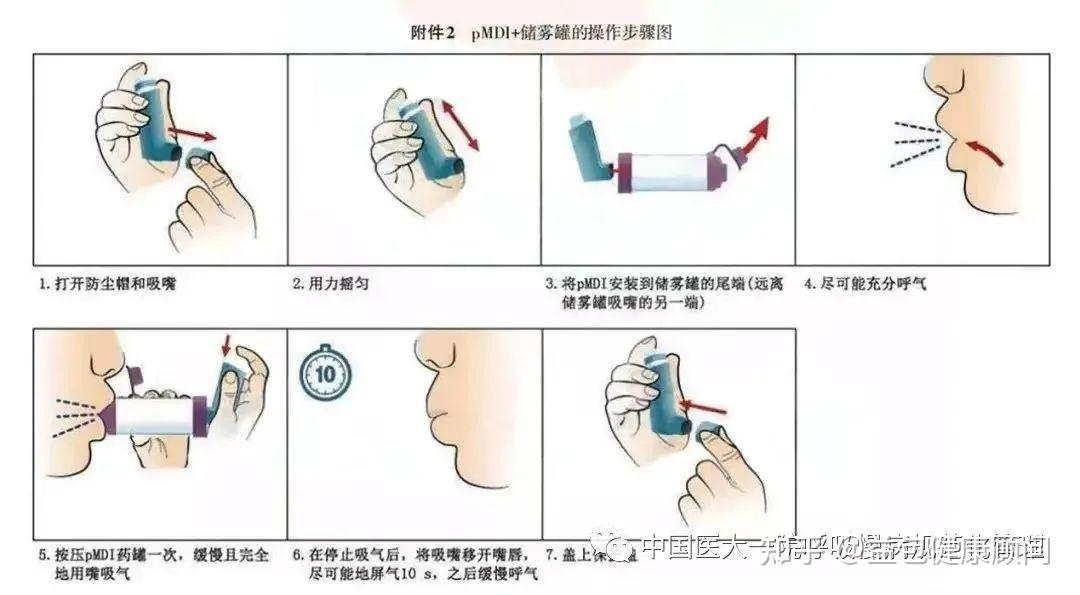 哮喘、慢阻肺患者常见吸入装置 - 知乎