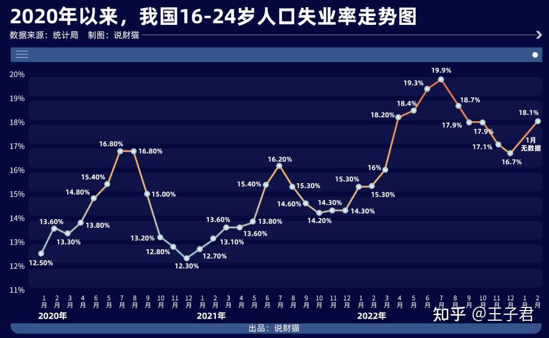 2023年2月全國城鎮調查失業率為56比上月上升01哪些信息值得關注