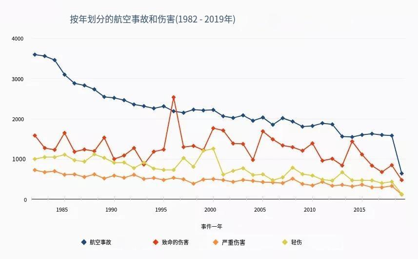 飞机失事概率是多少，坐飞机老是担心坠机