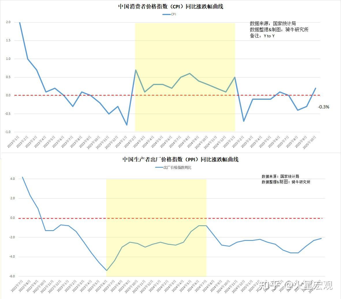 10月CPI转涨难改价格下行周期，激活消费方能破解通缩趋势！ - 知乎