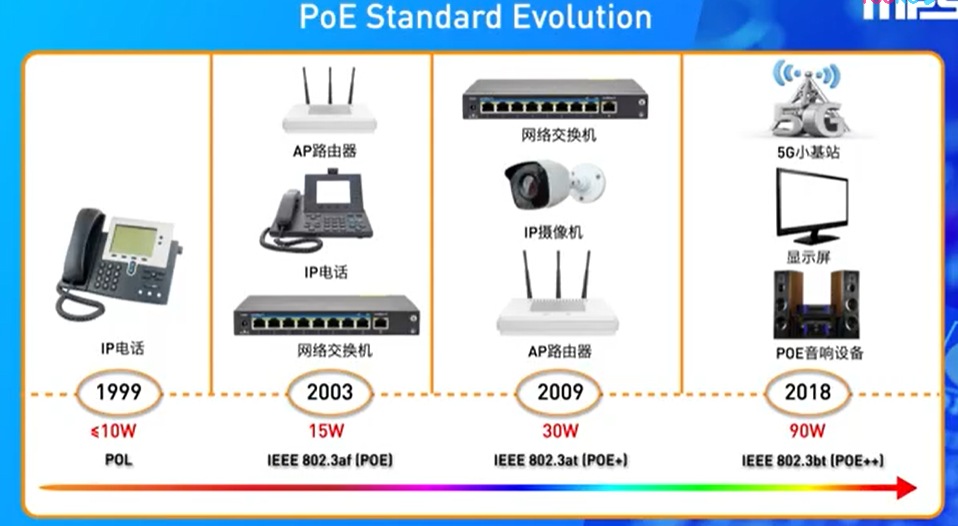 搬运:POE供电标准之802.3af、802.3at、802.3bt解析 - 知乎