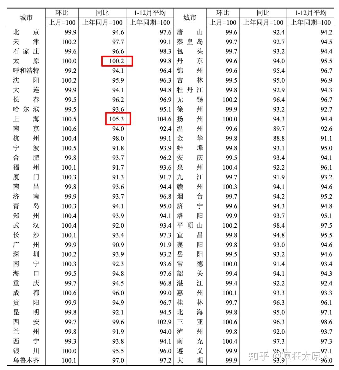 2024年收官太原仅落后上海,全国唯二