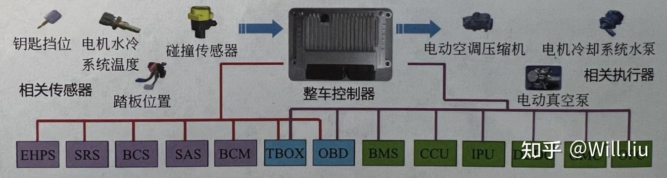 電動汽車整車控制器vcu是什麼有什麼作用